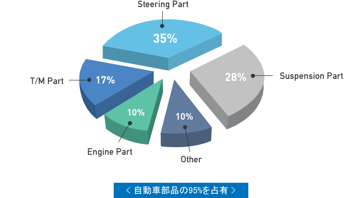 자동차 부품 95%점유